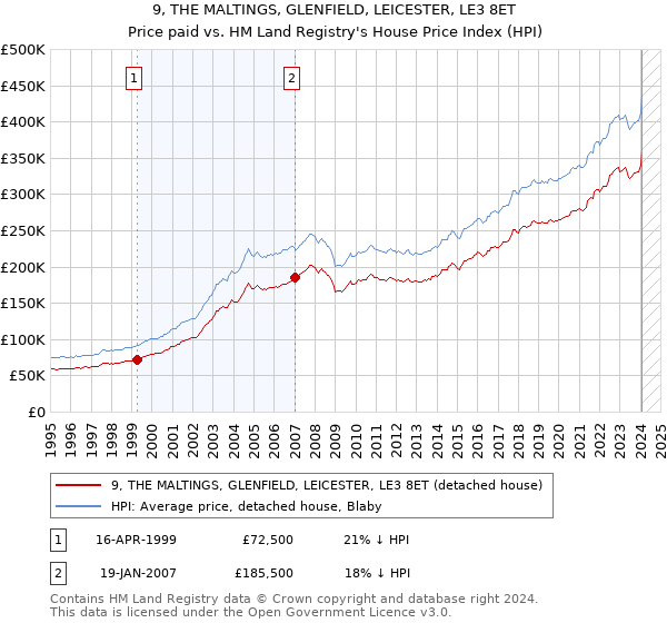 9, THE MALTINGS, GLENFIELD, LEICESTER, LE3 8ET: Price paid vs HM Land Registry's House Price Index