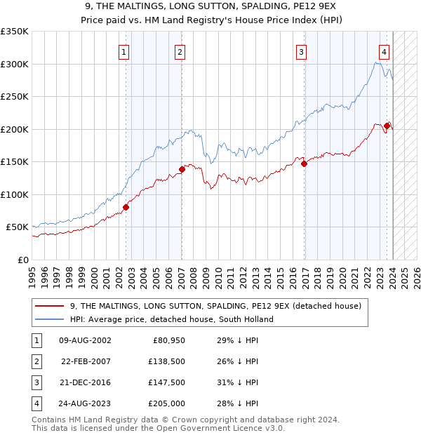 9, THE MALTINGS, LONG SUTTON, SPALDING, PE12 9EX: Price paid vs HM Land Registry's House Price Index