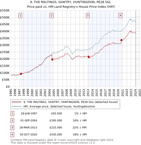 9, THE MALTINGS, SAWTRY, HUNTINGDON, PE28 5GL: Price paid vs HM Land Registry's House Price Index