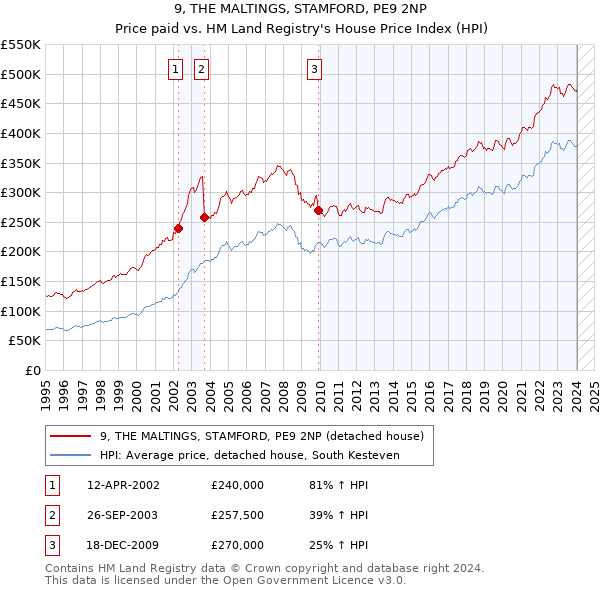 9, THE MALTINGS, STAMFORD, PE9 2NP: Price paid vs HM Land Registry's House Price Index