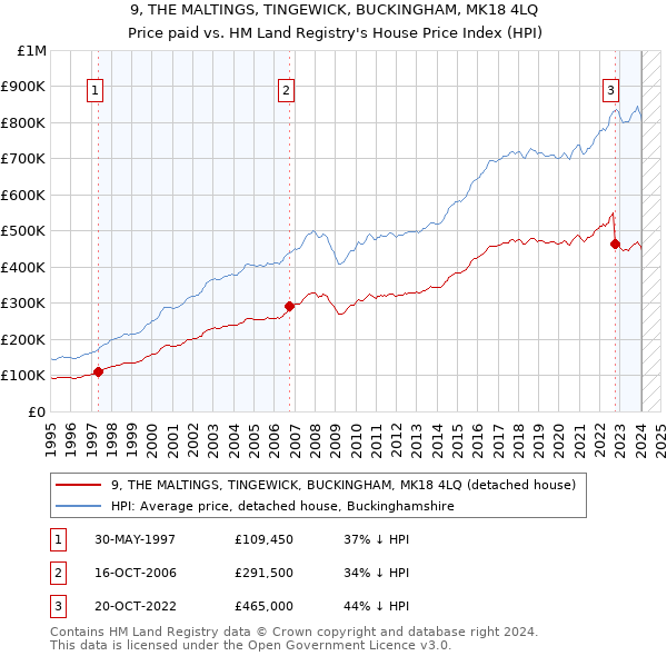 9, THE MALTINGS, TINGEWICK, BUCKINGHAM, MK18 4LQ: Price paid vs HM Land Registry's House Price Index