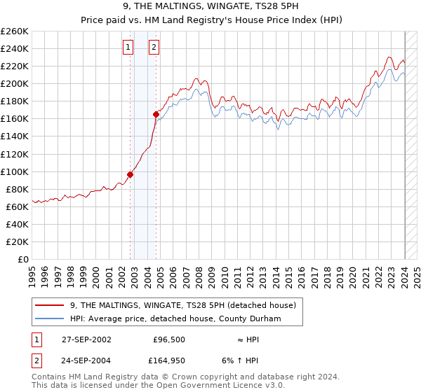 9, THE MALTINGS, WINGATE, TS28 5PH: Price paid vs HM Land Registry's House Price Index
