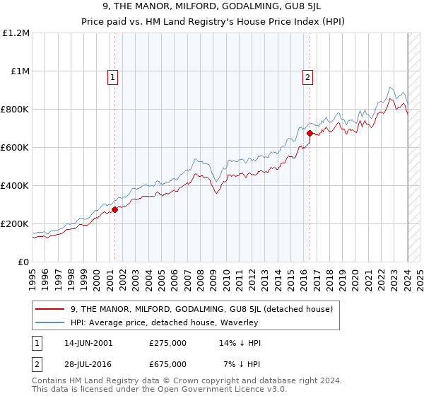 9, THE MANOR, MILFORD, GODALMING, GU8 5JL: Price paid vs HM Land Registry's House Price Index