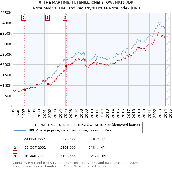 9, THE MARTINS, TUTSHILL, CHEPSTOW, NP16 7DP: Price paid vs HM Land Registry's House Price Index