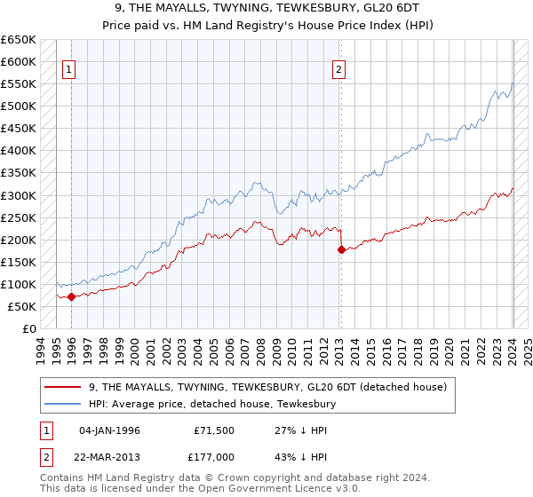 9, THE MAYALLS, TWYNING, TEWKESBURY, GL20 6DT: Price paid vs HM Land Registry's House Price Index