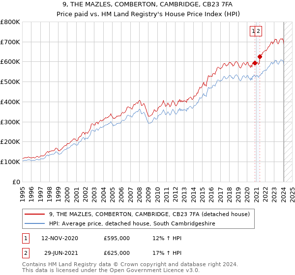 9, THE MAZLES, COMBERTON, CAMBRIDGE, CB23 7FA: Price paid vs HM Land Registry's House Price Index