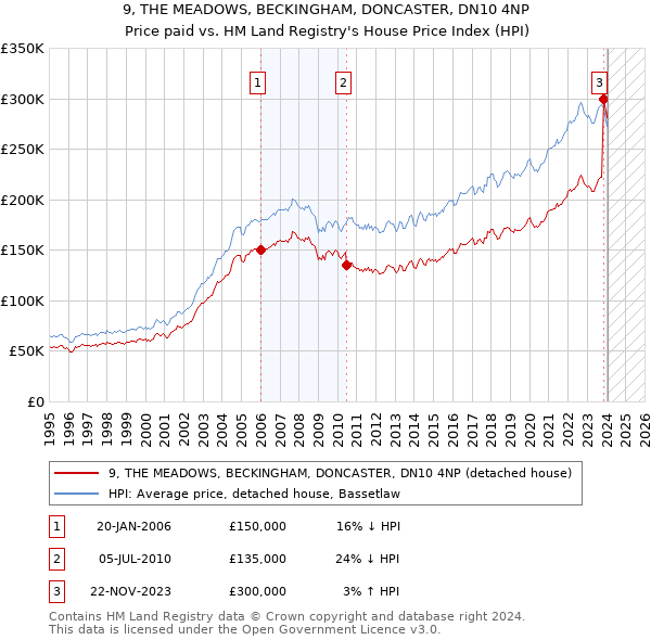 9, THE MEADOWS, BECKINGHAM, DONCASTER, DN10 4NP: Price paid vs HM Land Registry's House Price Index