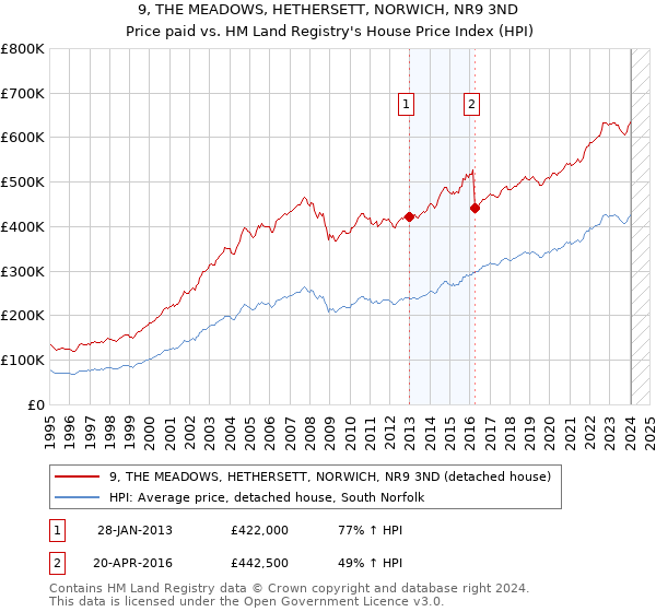 9, THE MEADOWS, HETHERSETT, NORWICH, NR9 3ND: Price paid vs HM Land Registry's House Price Index