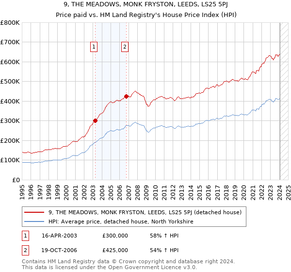 9, THE MEADOWS, MONK FRYSTON, LEEDS, LS25 5PJ: Price paid vs HM Land Registry's House Price Index