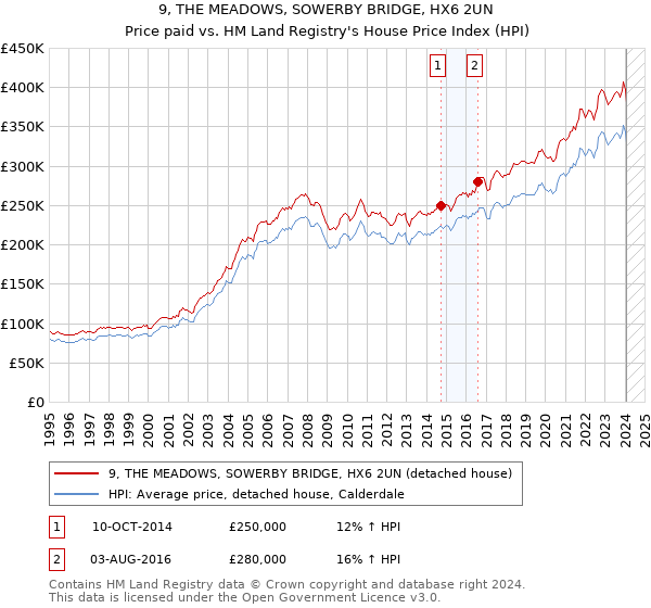 9, THE MEADOWS, SOWERBY BRIDGE, HX6 2UN: Price paid vs HM Land Registry's House Price Index