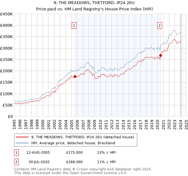 9, THE MEADOWS, THETFORD, IP24 2EU: Price paid vs HM Land Registry's House Price Index