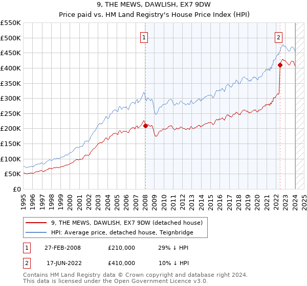 9, THE MEWS, DAWLISH, EX7 9DW: Price paid vs HM Land Registry's House Price Index