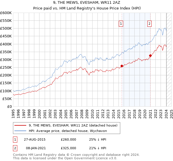 9, THE MEWS, EVESHAM, WR11 2AZ: Price paid vs HM Land Registry's House Price Index