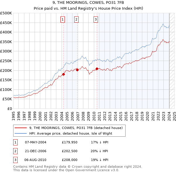 9, THE MOORINGS, COWES, PO31 7FB: Price paid vs HM Land Registry's House Price Index