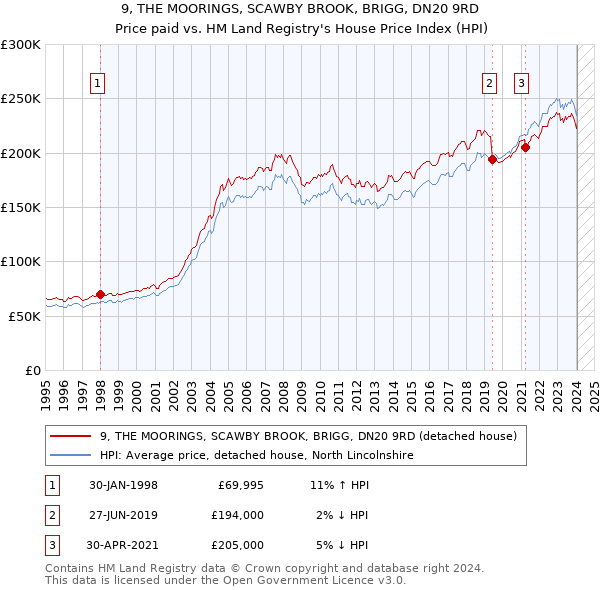 9, THE MOORINGS, SCAWBY BROOK, BRIGG, DN20 9RD: Price paid vs HM Land Registry's House Price Index
