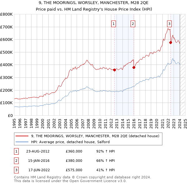 9, THE MOORINGS, WORSLEY, MANCHESTER, M28 2QE: Price paid vs HM Land Registry's House Price Index