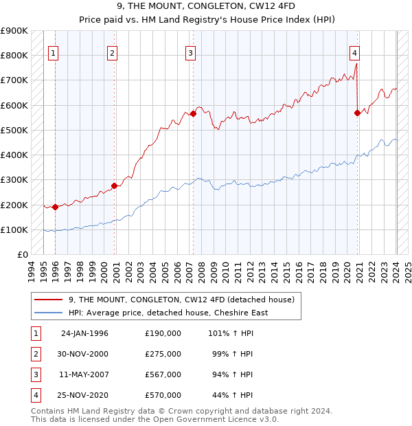 9, THE MOUNT, CONGLETON, CW12 4FD: Price paid vs HM Land Registry's House Price Index