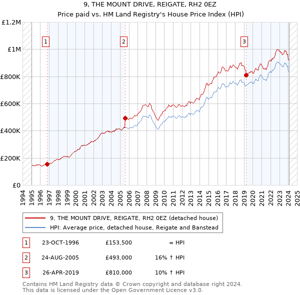 9, THE MOUNT DRIVE, REIGATE, RH2 0EZ: Price paid vs HM Land Registry's House Price Index