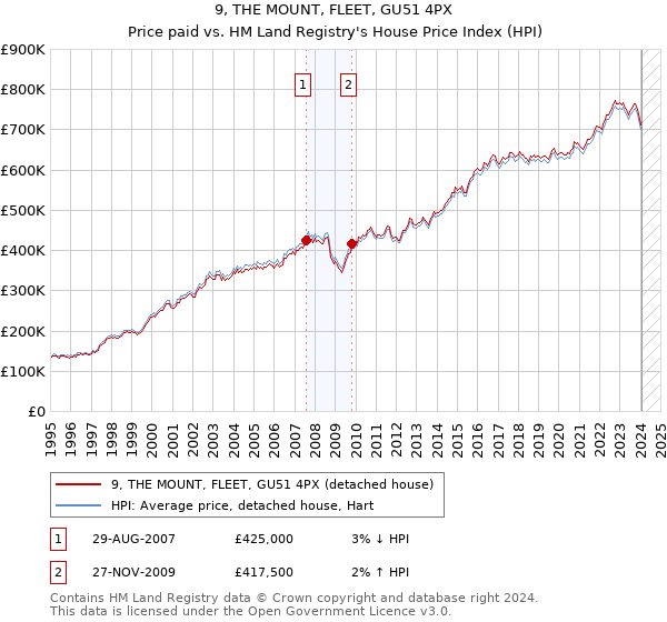 9, THE MOUNT, FLEET, GU51 4PX: Price paid vs HM Land Registry's House Price Index