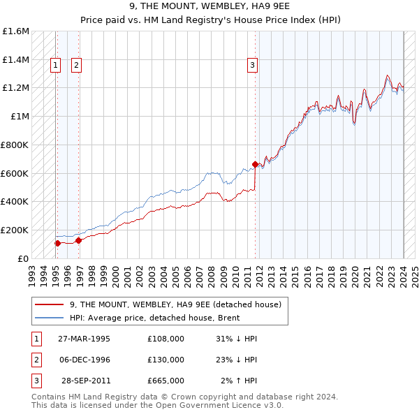 9, THE MOUNT, WEMBLEY, HA9 9EE: Price paid vs HM Land Registry's House Price Index