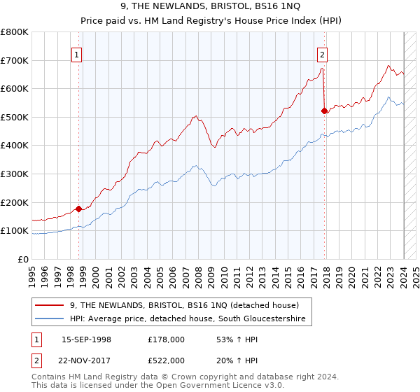 9, THE NEWLANDS, BRISTOL, BS16 1NQ: Price paid vs HM Land Registry's House Price Index