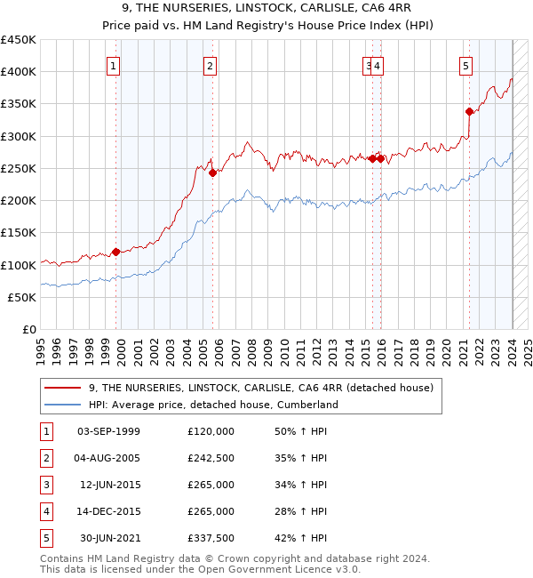 9, THE NURSERIES, LINSTOCK, CARLISLE, CA6 4RR: Price paid vs HM Land Registry's House Price Index