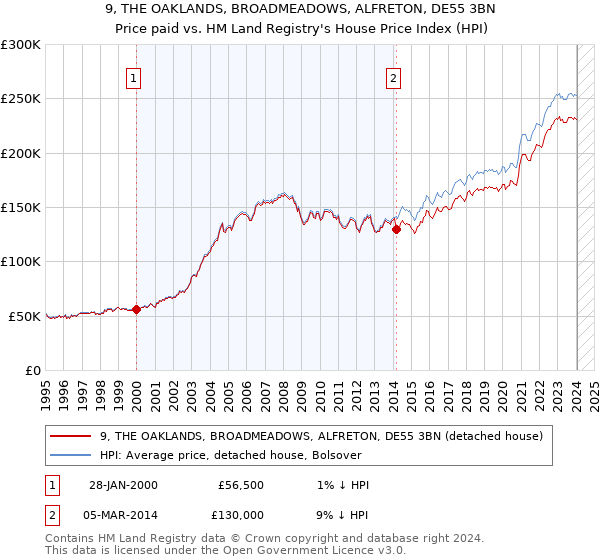 9, THE OAKLANDS, BROADMEADOWS, ALFRETON, DE55 3BN: Price paid vs HM Land Registry's House Price Index