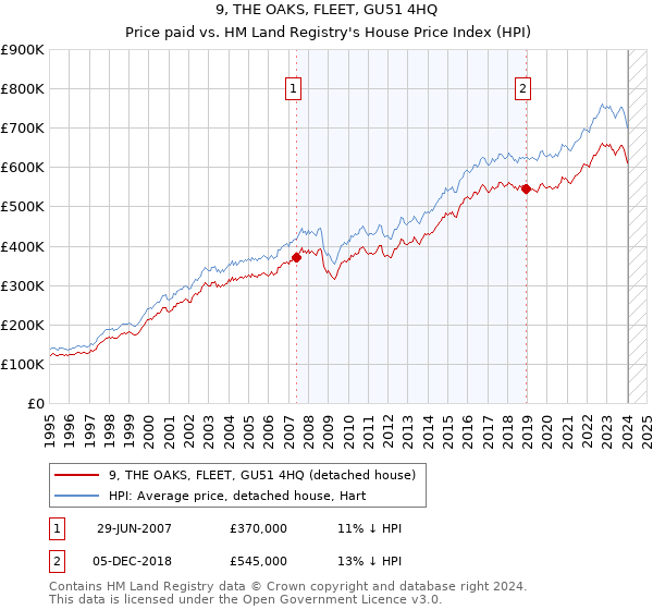 9, THE OAKS, FLEET, GU51 4HQ: Price paid vs HM Land Registry's House Price Index