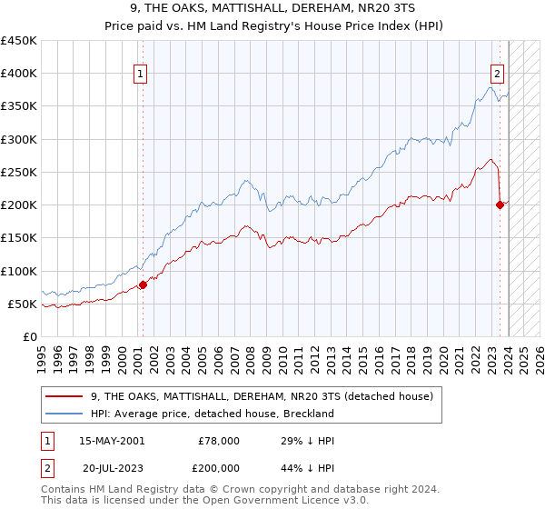 9, THE OAKS, MATTISHALL, DEREHAM, NR20 3TS: Price paid vs HM Land Registry's House Price Index