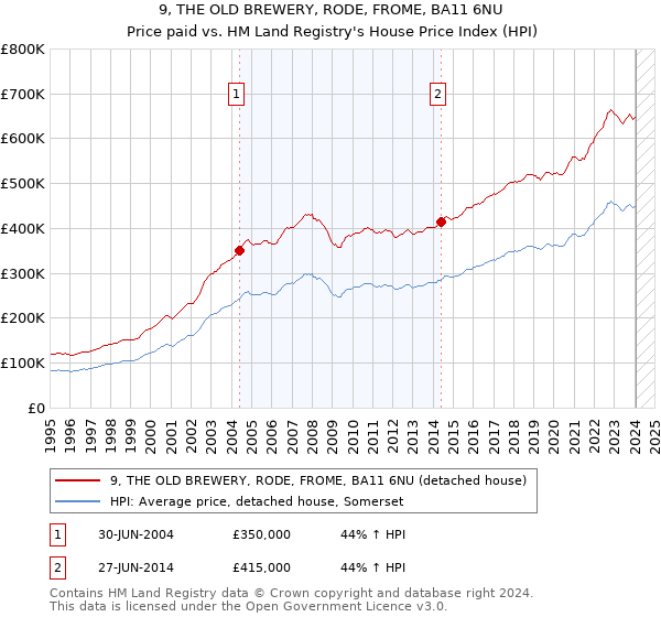 9, THE OLD BREWERY, RODE, FROME, BA11 6NU: Price paid vs HM Land Registry's House Price Index