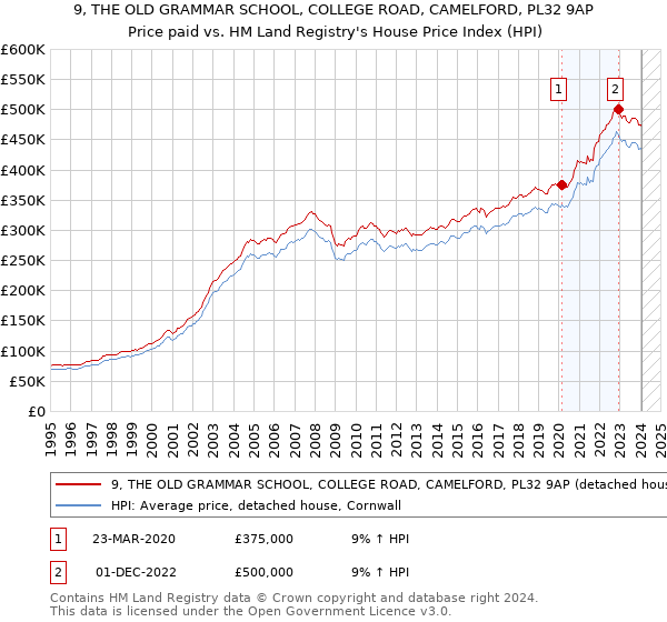 9, THE OLD GRAMMAR SCHOOL, COLLEGE ROAD, CAMELFORD, PL32 9AP: Price paid vs HM Land Registry's House Price Index
