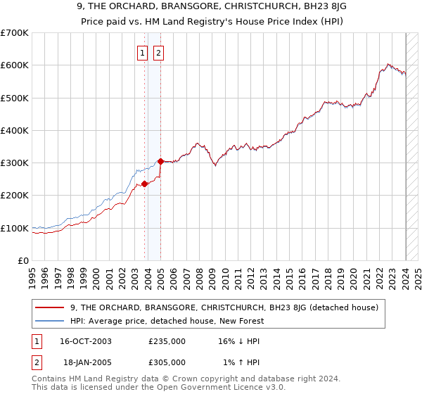 9, THE ORCHARD, BRANSGORE, CHRISTCHURCH, BH23 8JG: Price paid vs HM Land Registry's House Price Index