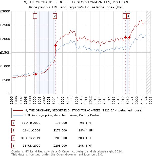 9, THE ORCHARD, SEDGEFIELD, STOCKTON-ON-TEES, TS21 3AN: Price paid vs HM Land Registry's House Price Index