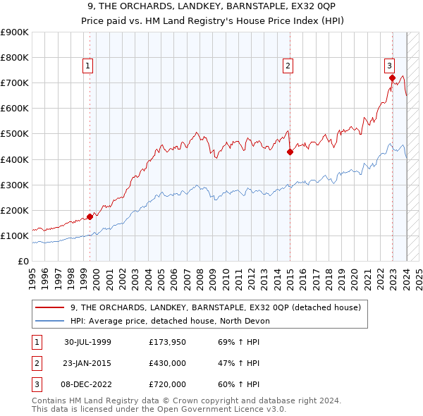 9, THE ORCHARDS, LANDKEY, BARNSTAPLE, EX32 0QP: Price paid vs HM Land Registry's House Price Index