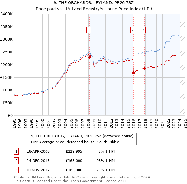 9, THE ORCHARDS, LEYLAND, PR26 7SZ: Price paid vs HM Land Registry's House Price Index