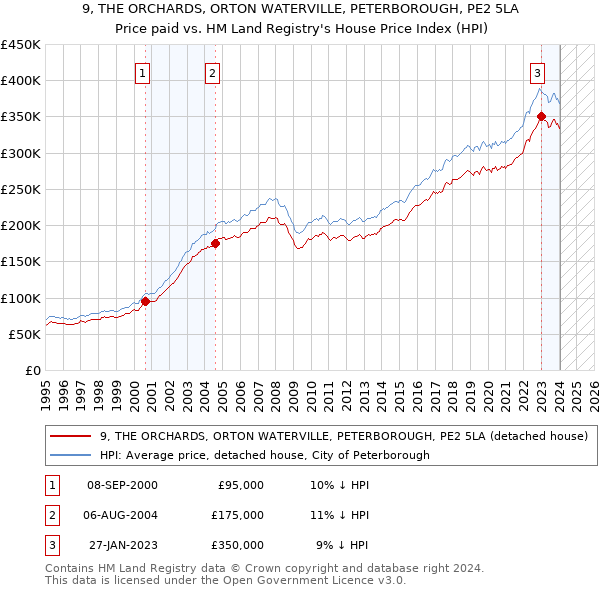 9, THE ORCHARDS, ORTON WATERVILLE, PETERBOROUGH, PE2 5LA: Price paid vs HM Land Registry's House Price Index