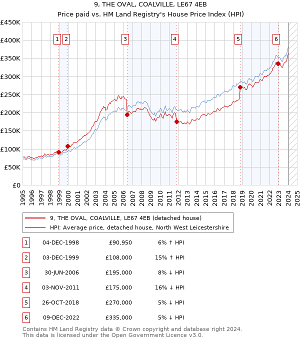 9, THE OVAL, COALVILLE, LE67 4EB: Price paid vs HM Land Registry's House Price Index