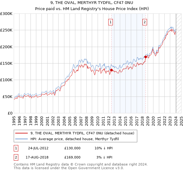 9, THE OVAL, MERTHYR TYDFIL, CF47 0NU: Price paid vs HM Land Registry's House Price Index