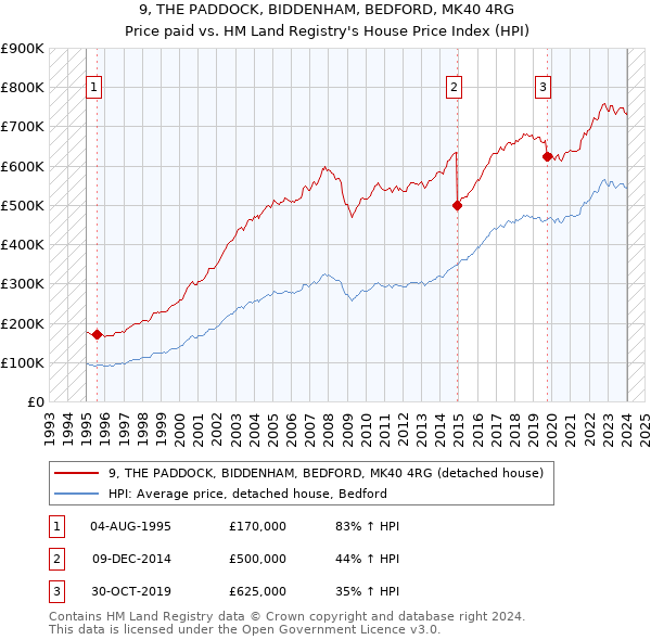 9, THE PADDOCK, BIDDENHAM, BEDFORD, MK40 4RG: Price paid vs HM Land Registry's House Price Index