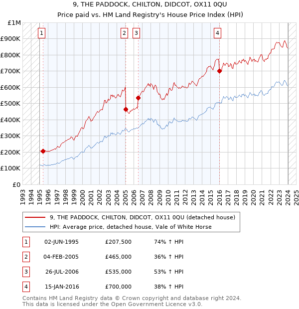 9, THE PADDOCK, CHILTON, DIDCOT, OX11 0QU: Price paid vs HM Land Registry's House Price Index