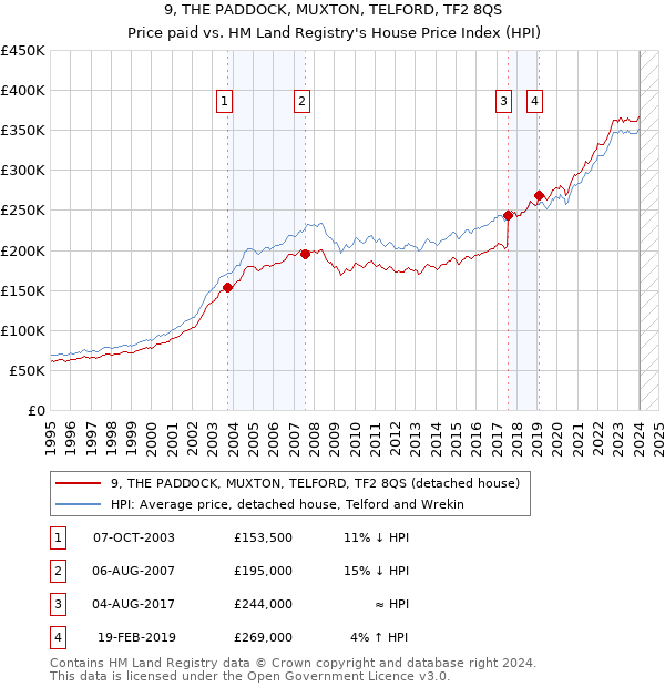 9, THE PADDOCK, MUXTON, TELFORD, TF2 8QS: Price paid vs HM Land Registry's House Price Index