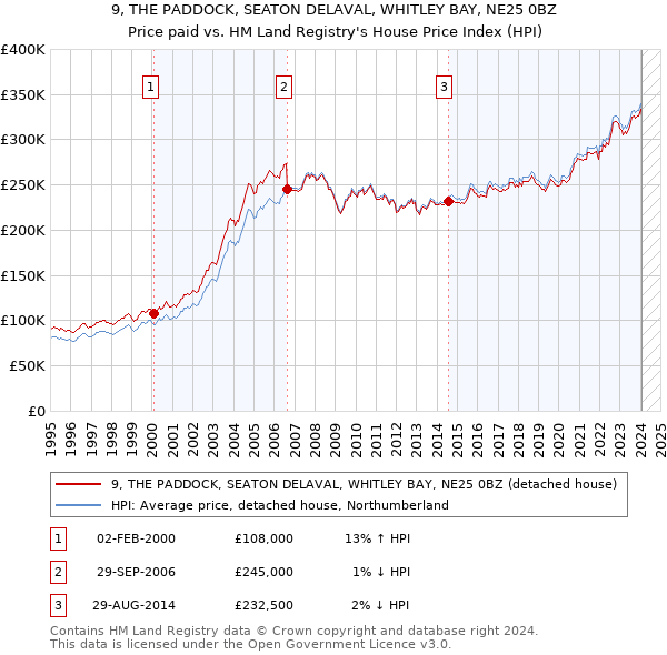 9, THE PADDOCK, SEATON DELAVAL, WHITLEY BAY, NE25 0BZ: Price paid vs HM Land Registry's House Price Index
