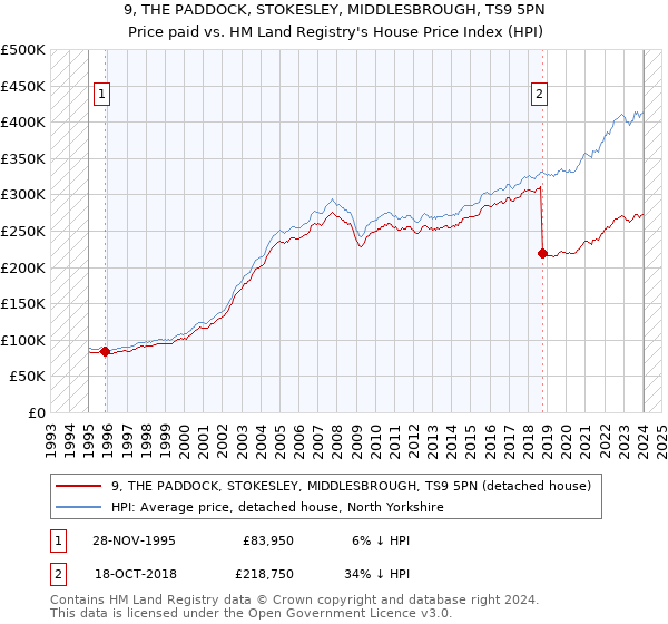 9, THE PADDOCK, STOKESLEY, MIDDLESBROUGH, TS9 5PN: Price paid vs HM Land Registry's House Price Index