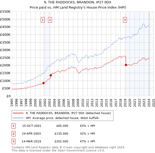 9, THE PADDOCKS, BRANDON, IP27 0DX: Price paid vs HM Land Registry's House Price Index