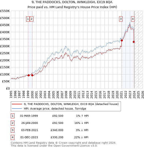 9, THE PADDOCKS, DOLTON, WINKLEIGH, EX19 8QA: Price paid vs HM Land Registry's House Price Index