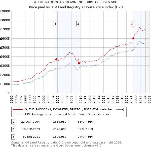 9, THE PADDOCKS, DOWNEND, BRISTOL, BS16 6XG: Price paid vs HM Land Registry's House Price Index