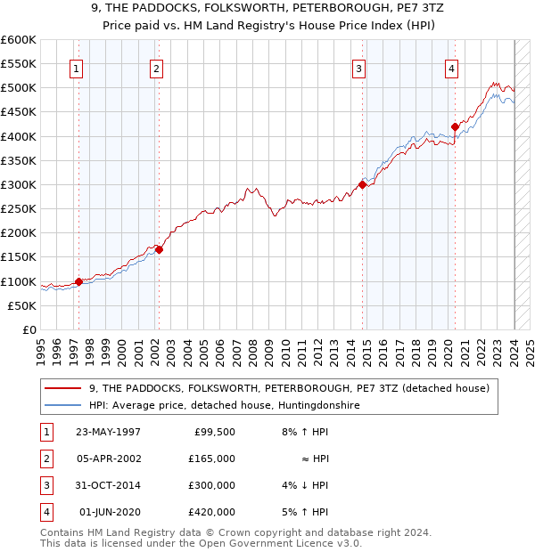 9, THE PADDOCKS, FOLKSWORTH, PETERBOROUGH, PE7 3TZ: Price paid vs HM Land Registry's House Price Index