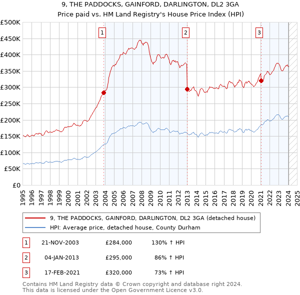 9, THE PADDOCKS, GAINFORD, DARLINGTON, DL2 3GA: Price paid vs HM Land Registry's House Price Index