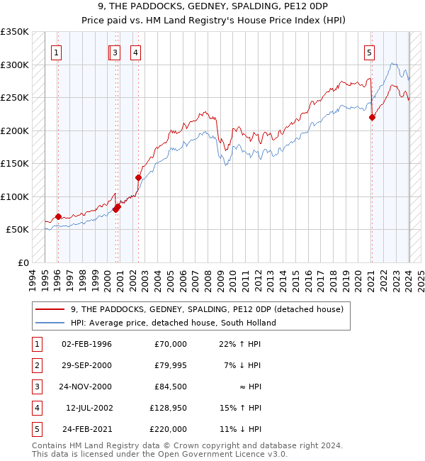 9, THE PADDOCKS, GEDNEY, SPALDING, PE12 0DP: Price paid vs HM Land Registry's House Price Index