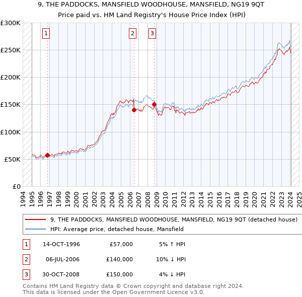 9, THE PADDOCKS, MANSFIELD WOODHOUSE, MANSFIELD, NG19 9QT: Price paid vs HM Land Registry's House Price Index